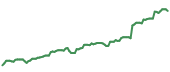 The price history of GOOG following the congressional trade. The price history of GOOG following the congressional trade.