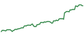 The price history of GOOG following the congressional trade. The price history of GOOG following the congressional trade.
