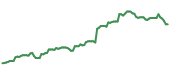 The price history of GOOG following the congressional trade. The price history of GOOG following the congressional trade.
