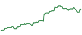 The price history of GOOG following the congressional trade. The price history of GOOG following the congressional trade.