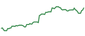 The price history of GOOG following the congressional trade. The price history of GOOG following the congressional trade.
