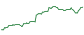 The price history of GOOG following the congressional trade. The price history of GOOG following the congressional trade.