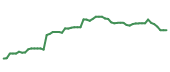 The price history of GOOG following the congressional trade. The price history of GOOG following the congressional trade.