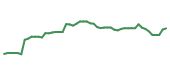 The price history of GOOG following the congressional trade. The price history of GOOG following the congressional trade.