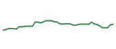The price history of GOOG following the congressional trade. The price history of GOOG following the congressional trade.
