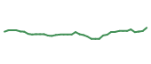 The price history of GOOG following the congressional trade. The price history of GOOG following the congressional trade.