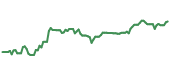 The price history of GOOG ninety days following the congressional trade. The price history of GOOG ninety days following the congressional trade.