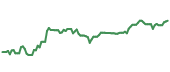 The price history of GOOG ninety days following the congressional trade. The price history of GOOG ninety days following the congressional trade.