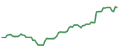 The price history of GOOG following the congressional trade. The price history of GOOG following the congressional trade.