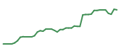 The price history of GOOG following the congressional trade. The price history of GOOG following the congressional trade.