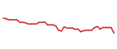 The price history of GOOG following the congressional trade. The price history of GOOG following the congressional trade.
