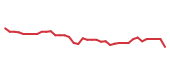 The price history of GOOG following the congressional trade. The price history of GOOG following the congressional trade.