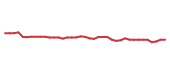The price history of GOOG following the congressional trade. The price history of GOOG following the congressional trade.