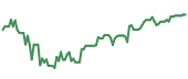 The price history of GOOGL ninety days following the congressional trade.