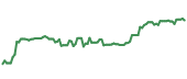 The price history of GOOGL ninety days following the congressional trade.