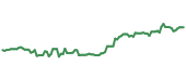 The price history of GOOGL ninety days following the congressional trade.