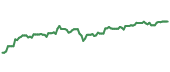 The price history of GOOGL ninety days following the congressional trade.