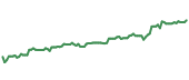 The price history of GOOGL ninety days following the congressional trade.