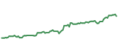 The price history of GOOGL ninety days following the congressional trade.