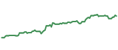 The price history of GOOGL ninety days following the congressional trade.