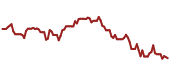 The price history of GOOGL ninety days following the congressional trade.