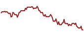 The price history of GOOGL ninety days following the congressional trade.