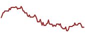 The price history of GOOGL ninety days following the congressional trade.