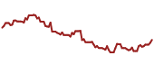 The price history of GOOGL ninety days following the congressional trade.