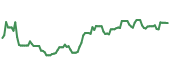 The price history of GOOGL ninety days following the congressional trade.