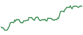 The price history of GOOGL ninety days following the congressional trade.