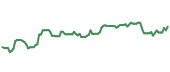 The price history of GOOGL ninety days following the congressional trade.