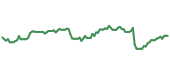 The price history of GOOGL ninety days following the congressional trade.