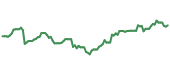 The price history of GOOGL ninety days following the congressional trade.