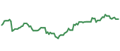 The price history of GOOGL ninety days following the congressional trade.