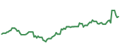 The price history of GOOGL following the congressional trade.