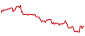 The price history of GOOGL following the congressional trade. The price history of GOOGL following the congressional trade.