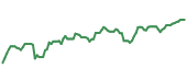 The price history of GOOGL ninety days following the congressional trade. The price history of GOOGL ninety days following the congressional trade.