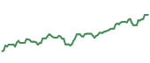 The price history of GOOGL ninety days following the congressional trade. The price history of GOOGL ninety days following the congressional trade.