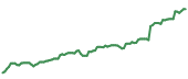 The price history of GOOGL following the congressional trade. The price history of GOOGL following the congressional trade.