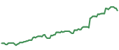 The price history of GOOGL following the congressional trade. The price history of GOOGL following the congressional trade.