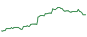 The price history of GOOGL following the congressional trade. The price history of GOOGL following the congressional trade.