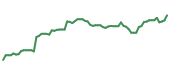 The price history of GOOGL following the congressional trade. The price history of GOOGL following the congressional trade.