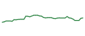 The price history of GOOGL following the congressional trade. The price history of GOOGL following the congressional trade.