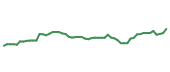 The price history of GOOGL following the congressional trade. The price history of GOOGL following the congressional trade.