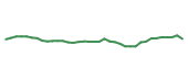 The price history of GOOGL following the congressional trade. The price history of GOOGL following the congressional trade.