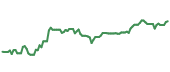 The price history of GOOGL ninety days following the congressional trade. The price history of GOOGL ninety days following the congressional trade.
