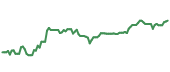 The price history of GOOGL ninety days following the congressional trade. The price history of GOOGL ninety days following the congressional trade.