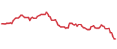The price history of GOOGL ninety days following the congressional trade. The price history of GOOGL ninety days following the congressional trade.