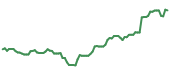 The price history of GOOGL following the congressional trade. The price history of GOOGL following the congressional trade.
