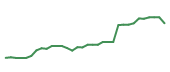 The price history of GOOGL following the congressional trade. The price history of GOOGL following the congressional trade.